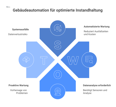  Infografik, die den Prozess der Gebäudeautomation zeigt, von der Datensammlung durch Sensoren bis zu automatisierten Aktionen wie Wartungsaufträgen. 