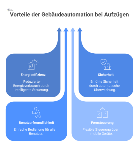  Infografik: Ein 'Gebäudeautomation'-Hub ist mit einem Aufzug verbunden und zeigt Pfeile zu Icons für Energieeffizienz, Sicherheit und Benutzerfreundlichkeit.
