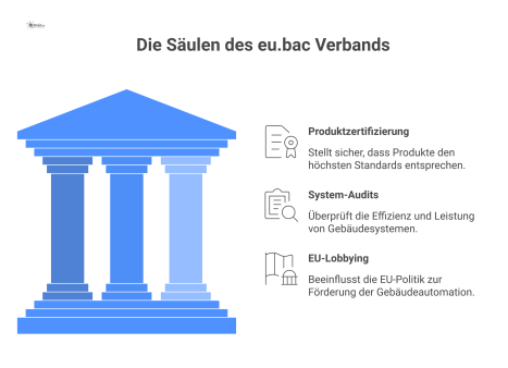  Infografik zeigt den eu.bac Verband als zentralen Knotenpunkt mit seinen drei Säulen: Produktzertifizierung, System-Audits und EU-Lobbying.