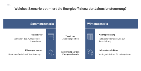 Vergleichsdiagramm einer smarten Jalousiensteuerung im Sommer zur Hitzeabwehr und im Winter zur Nutzung von Sonnenwärme zur Energieeinsparung.