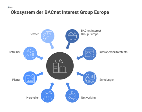 Diagramm des BACnet-Ökosystems mit der BIG-EU als zentralem Hub, der mit Aktivitäten wie Tests und Zielgruppen wie Herstellern interagiert.
