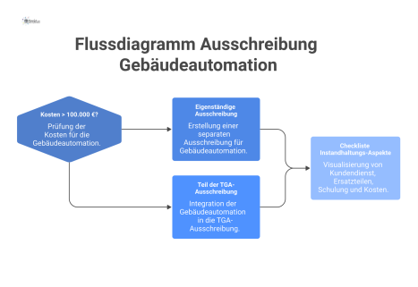 Ein Entscheidungs-Flussdiagramm für die Ausschreibung von Gebäudeautomation. Eine Kostengrenze von 100.000 € entscheidet über den weiteren Ausschreibungspfad.