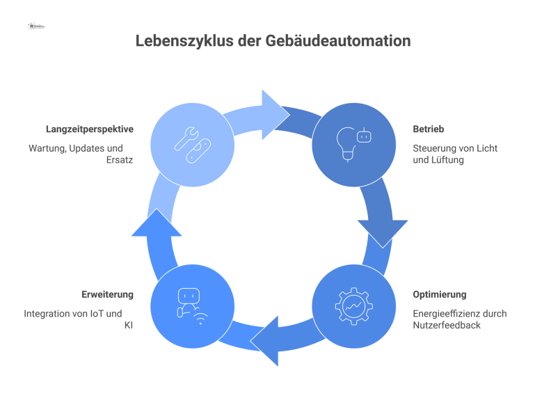 Ein technischer Kreislauf, der den Lebenszyklus der Gebäudeautomation in den vier Phasen Betrieb, Optimierung, Erweiterung und Langzeitperspektive visualisiert.
