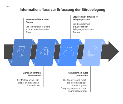  Flussdiagramm, das den Informationsfluss von einem Präsenzmelder zu einer Steuereinheit zur Aktualisierung des Belegungsstatus und Steuerung von Systemen zeigt.