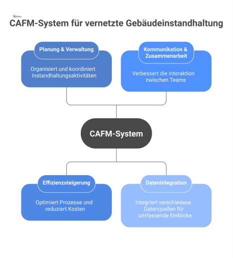  Infografik eines zentralen CAFM-Systems als Hub, der Funktionen wie Planung, Effizienz, Kommunikation und Datenintegration für die Gebäudeinstandhaltung vernetzt.