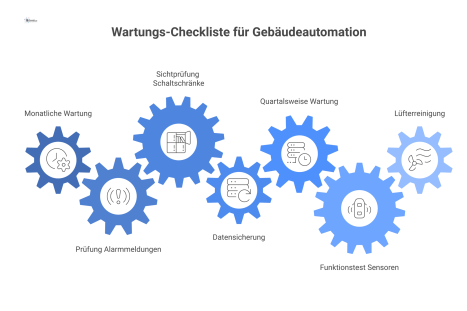Infografik als Zeitachse, die eine Wartungs-Checkliste für Gebäudeautomation darstellt, unterteilt in monatliche und quartalsweise durchzuführende Aufgaben.