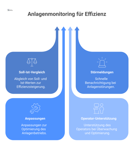 Flussdiagramm zeigt, wie eine Management-Bedieneinrichtung Soll- und Ist-Werte vergleicht, Störmeldungen auslöst und den Operator bei der Anlagen-Optimierung unterstützt. 