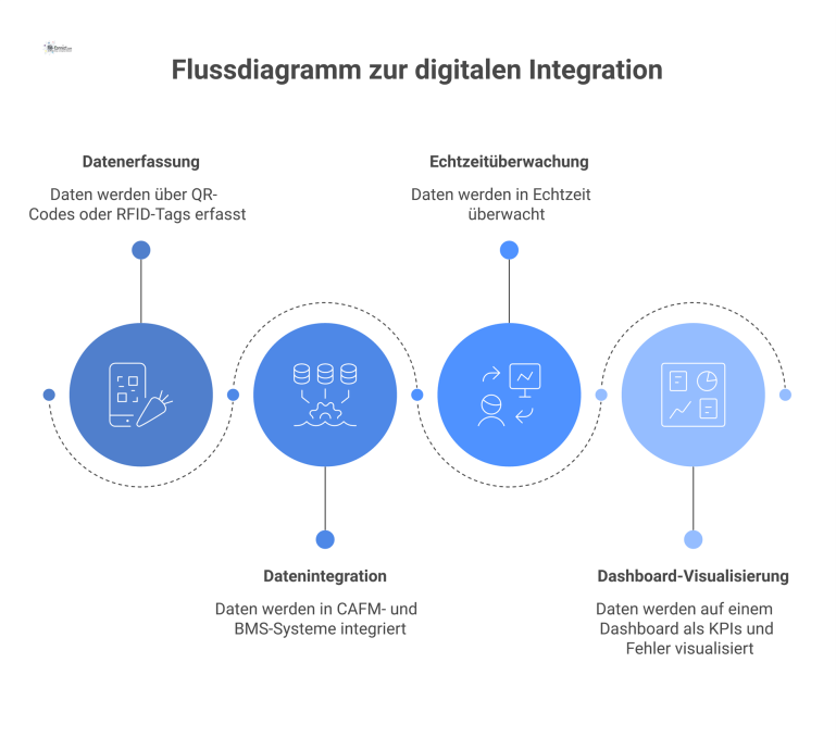 Flussdiagramm zur digitalen Integration Flussdiagramm zeigt den Prozess der digitalen Integration, von der Datenerfassung via QR/RFID bis zur Echtzeit-Visualisierung auf einem Dashboard.