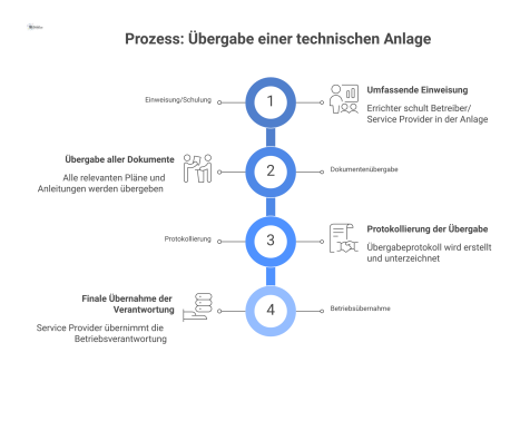 Ein Prozessdiagramm, das die sequenziellen Schritte bei der Übergabe einer technischen Anlage vom Errichter an den Betreiber darstellt. 