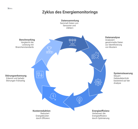 Infografik zum Datenfluss beim Energiemonitoring: von der Datensammlung durch Sensoren zur Analyse und den Ergebnissen wie Energieeffizienz und Kostenreduktion.