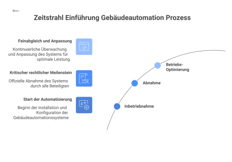 Zeitstrahl zur Einführung von Gebäudeautomation mit den Phasen Inbetriebnahme, Abnahme und Betriebs-Optimierung, die durch saisonale Icons beeinflusst werden.