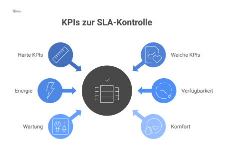  Eine Mind-Map mit dem zentralen Knoten 'KPIs zur SLA-Kontrolle', der sich in harte (quantitative) und weiche (qualitative) KPIs aufteilt.