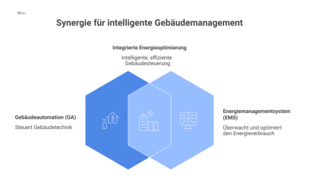 Systemdiagramm, das die Schnittstelle zwischen einem Energiemanagementsystem (EMS) und einer Gebäudeautomation (GA) zur optimierten Steuerung der Gebäudetechnik zeigt.