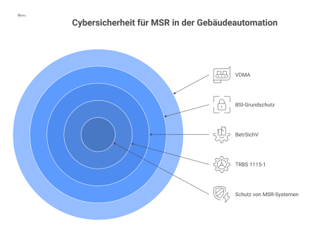  Infografik über Cybersicherheit für MSR-Systeme, die Regelwerke wie TRBS 1115-1 und BSI-Grundschutz als interagierende Schutzschichten visualisiert. 