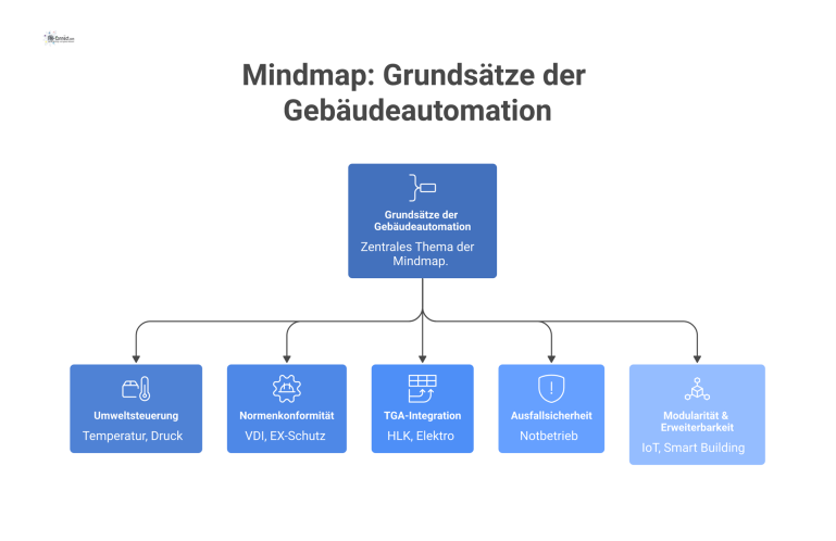 Mindmap: Grundsätze der Gebäudeautomation Mindmap über die Grundsätze der Gebäudeautomation mit den fünf Hauptästen Umweltsteuerung, Normenkonformität, TGA-Integration, Ausfallsicherheit sowie Modularität.