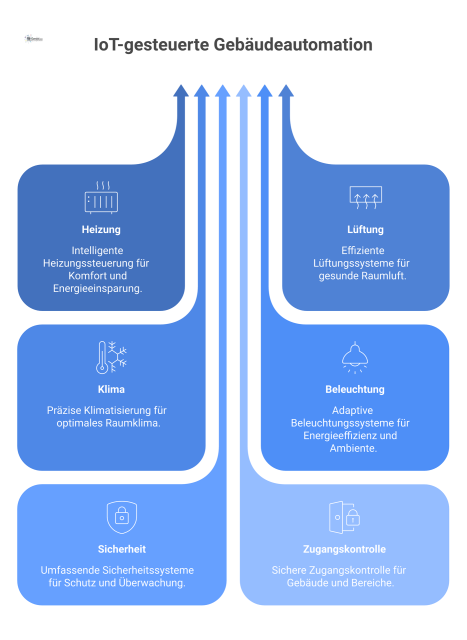 Diagramm einer zentralen IoT-Plattform, die Systeme wie Heizung, Lüftung, Klima, Beleuchtung, Sicherheit und Zugangskontrolle ganzheitlich steuert.
