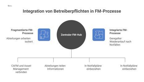 Diagramm, das zeigt, wie FM-Prozesse als zentraler Hub Abteilungen über Schnittstellen wie CAFM und Asset-Management-Systeme für mehr Transparenz verbinden.