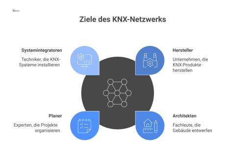 Netzwerkdiagramm mit 'KNX Deutschland' im Zentrum und strahlenförmigen Verbindungen zu Partnern wie Herstellern, Architekten, Planern und Systemintegratoren.