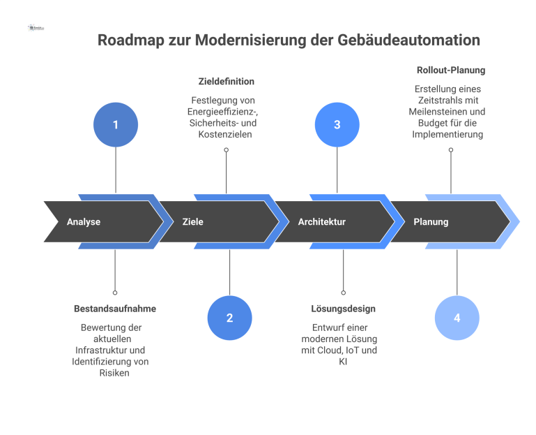 Roadmap zur Modernisierung der Gebäudeautomation in vier Phasen, die Analyse, Ziele, moderne Lösungsarchitektur und einen Zeitplan mit Budget darstellt. 