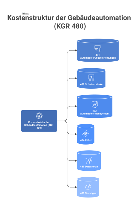 Diagramm zur Kostenstruktur der Gebäudeautomation (KGR 480), das die Hauptbestandteile wie Automatisierungseinrichtungen, Schaltschränke und Datennetze visualisiert. 