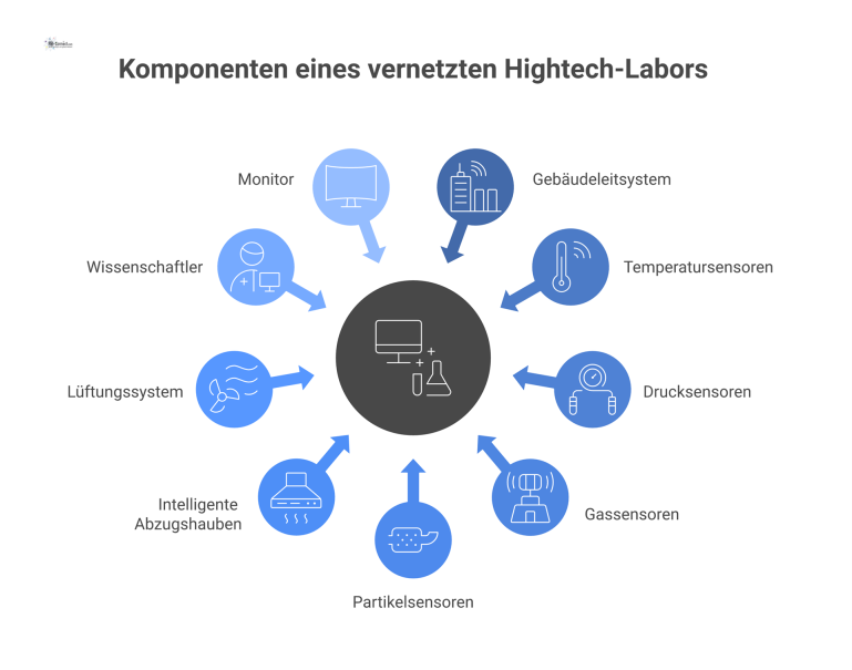 Infografik eines vernetzten Hightech-Labors Infografik eines Hightech-Labors mit einem zentralen Leitsystem, das Sensordaten sammelt, die Lüftung steuert und den Status anzeigt.