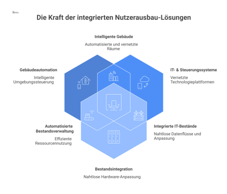 Hub-and-Spoke-Diagramm mit dem zentralen Hub 'Nutzerausbau' und den drei Hauptbereichen Gebäudeautomation, IT-Systeme sowie Bestandsintegration.