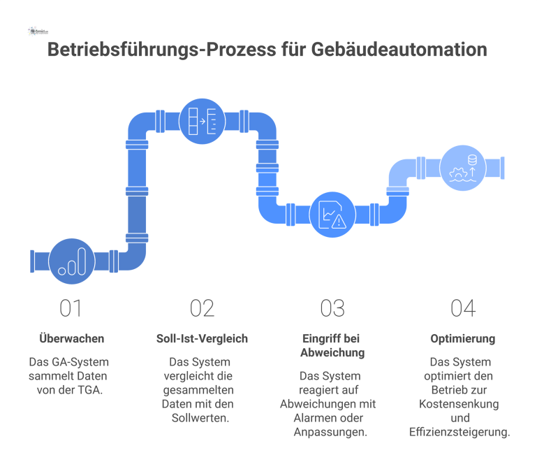 Diagramm des Betriebsführungsprozesses für Gebäudeautomation, das den Kreislauf von Überwachen, Soll-Ist-Vergleich, Eingriff und Optimierung darstellt. 