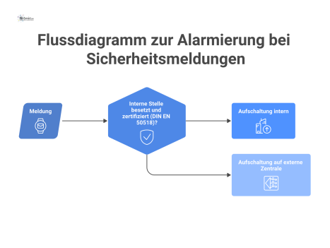 Flussdiagramm, das den Prozess der Alarmierung bei Sicherheitsmeldungen zeigt, von der Meldung bis zur Aufschaltung auf eine interne oder externe Stelle. 