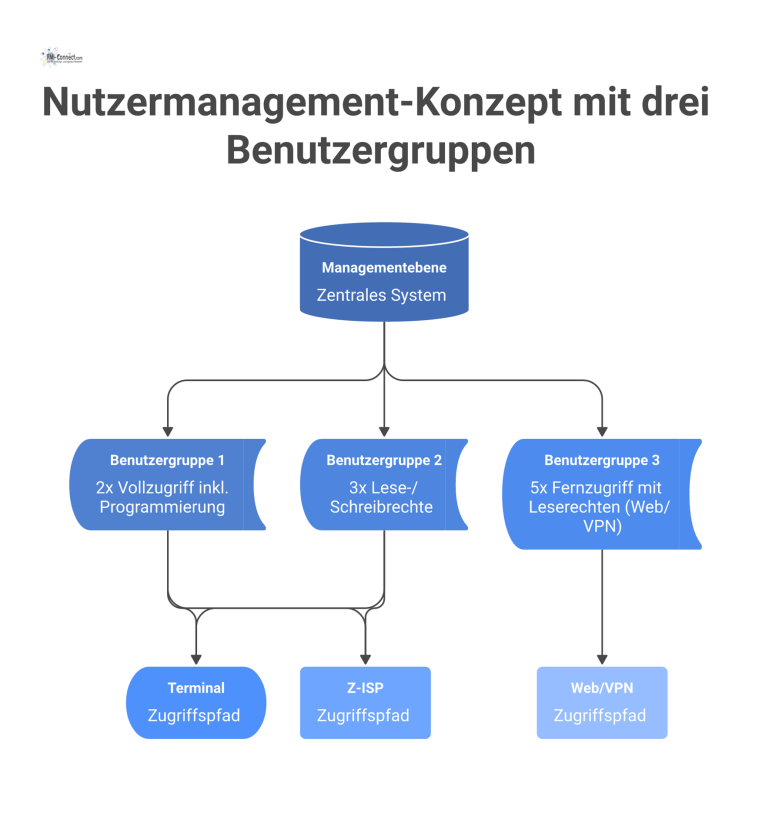 Nutzermanagement-Konzept mit drei Benutzergruppen Diagramm eines Nutzermanagement-Konzepts mit einer zentralen Managementebene, die von drei verschiedenen Benutzergruppen mit abgestuften Rechten genutzt wird.