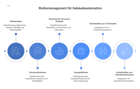 Flussdiagramm zum Risikomanagement für Gebäudeautomation, das den Prozess von Risikoanalyse über Schutzmaßnahmen bis hin zu den Zielen Sicherheit und Effizienz visualisiert.