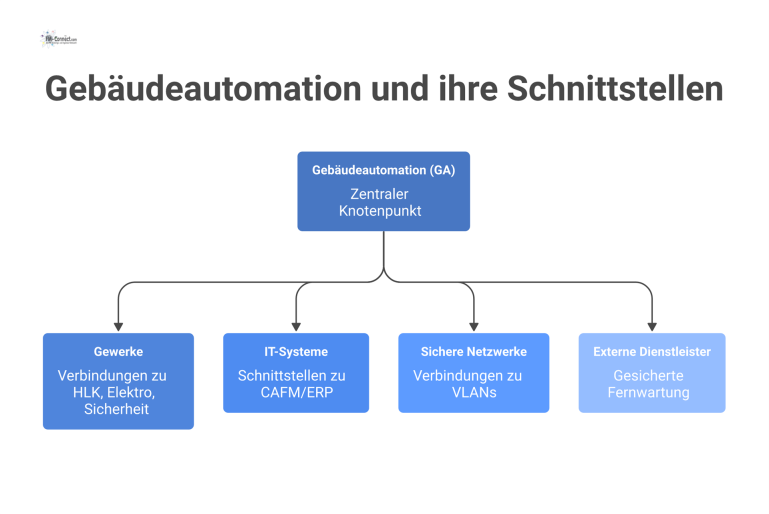Gebäudeautomation und ihre Schnittstellen Diagramm der Gebäudeautomation als zentraler Knoten, verbunden mit Gewerken wie HLK und Elektro, IT-Systemen und sicheren Netzwerken.