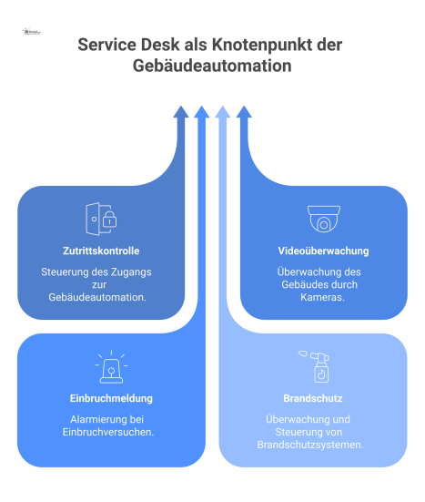  Diagramm eines zentralen Service Desks, der Systeme wie Zutrittskontrolle, Videoüberwachung und Brandschutz zur Erhöhung der Sicherheit überwacht und steuert.