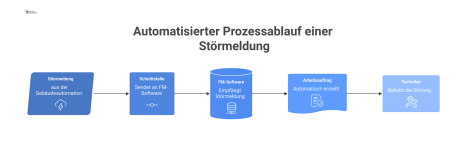 Fließdiagramm eines automatisierten Prozesses: Eine Störmeldung aus der Gebäudeautomation erzeugt in der FM-Software einen Arbeitsauftrag für einen Techniker.