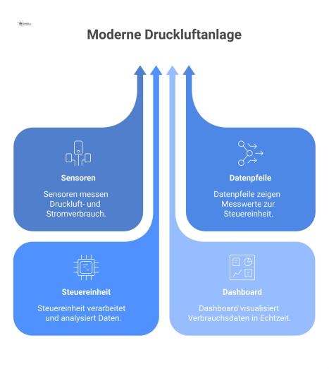 Infografik einer modernen Druckluftanlage, die zeigt, wie Sensoren den Verbrauch messen und Daten an ein Dashboard zur Visualisierung senden.