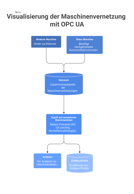 Diagramm zeigt die Vernetzung einer modernen Maschine via Ethernet und einer älteren Maschine mit Kommunikationsmodul für Datenanalysen via OPC UA. 