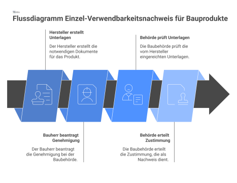  Flussdiagramm, das den Prozess des Einzel-Verwendbarkeitsnachweises zeigt, mit den Schritten von Hersteller, Bauherr und Behörde von der Beantragung bis zur Zustimmung.