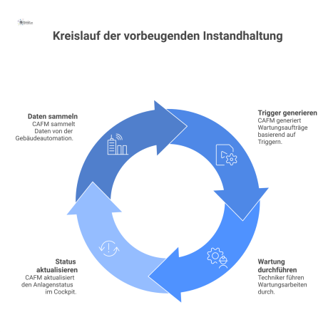 Kreislaufdiagramm des Prozesses für vorbeugende Instandhaltung mit CAFM-System, das Daten von der Gebäudeautomation empfängt und triggerbasiert Wartungsaufträge generiert.