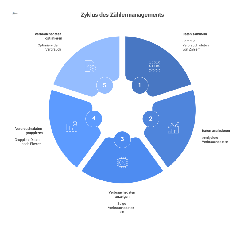 Diagramm zum Zählermanagement mit GLT-Hub Diagramm zum Zählermanagement mit einem zentralen GLT-Hub, der Verbrauchsdaten von verschiedenen Zählern auf den Ebenen 1.0 bis 4.0 visualisiert.