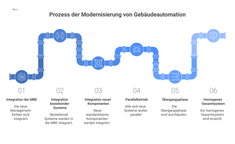 Prozessdiagramm, das die Modernisierung von Gebäudeautomation durch die Integration von alten und neuen Systemen in ein homogenes Gesamtsystem zeigt.