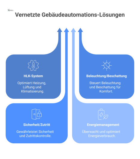 Netzwerkdiagramm zur Gebäudeautomation, das zeigt, wie ein zentraler Hub Systeme für Heizung, Licht und Sicherheit zur Effizienzsteigerung vernetzt.