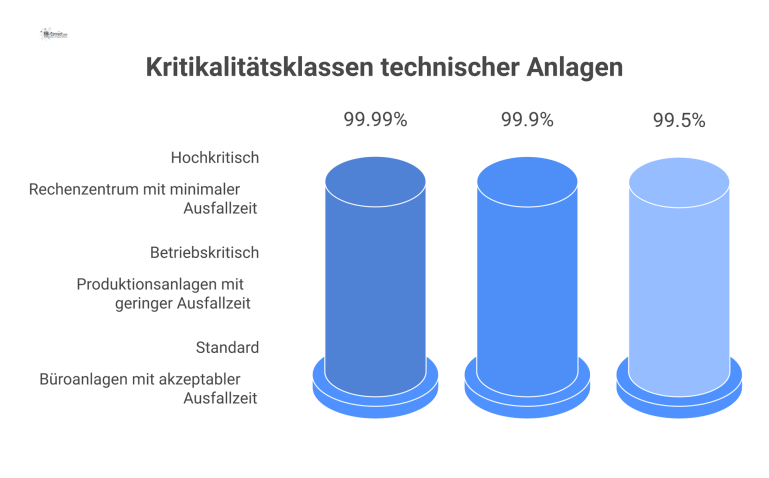 Vergleich von Kritikalitätsklassen technischer Anlagen Infografik vergleicht die drei Kritikalitätsklassen hochkritisch, betriebskritisch und Standard mit ihrer jeweiligen Zielverfügbarkeit und maximalen monatlichen Ausfallzeit.