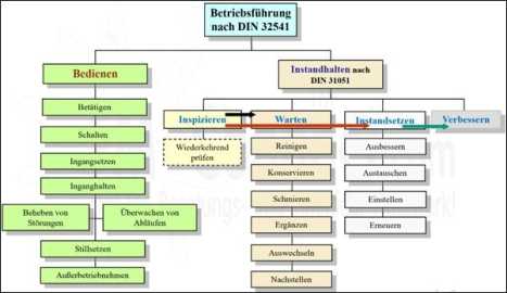 Schematische Darstellung der Anforderungen an Personal und Handlungen der Betreiberorganisation für TGA und Gebäudeautomation.